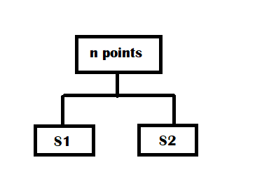 Hierarchical Clustering - Coding Ninjas