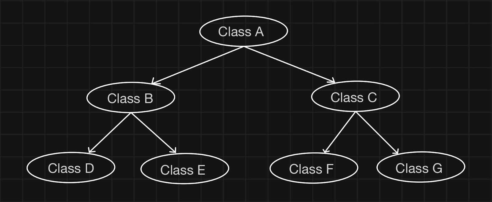 Hierarchical Inheritance In C++ - Naukri Code 360