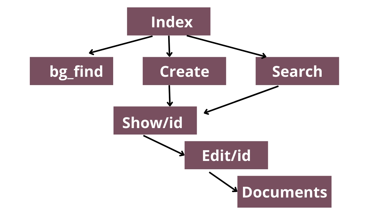 How to make a simple wiki page in web2py? - Naukri Code 360