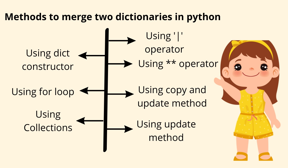 Merge Two Dictionaries In Python Coding Ninjas 0072