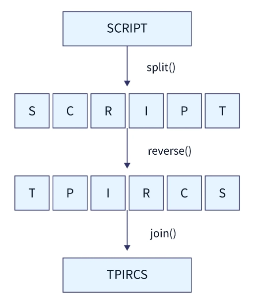 how-to-reverse-a-string-in-javascript-coding-ninjas