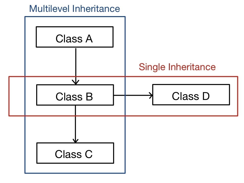 Inheritance - Coding Ninjas