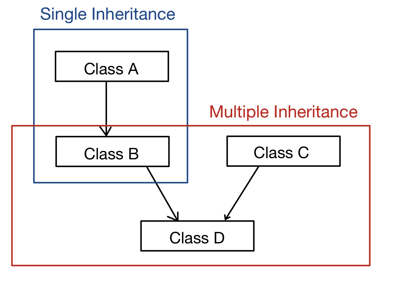 Hybrid Inheritance In Python
