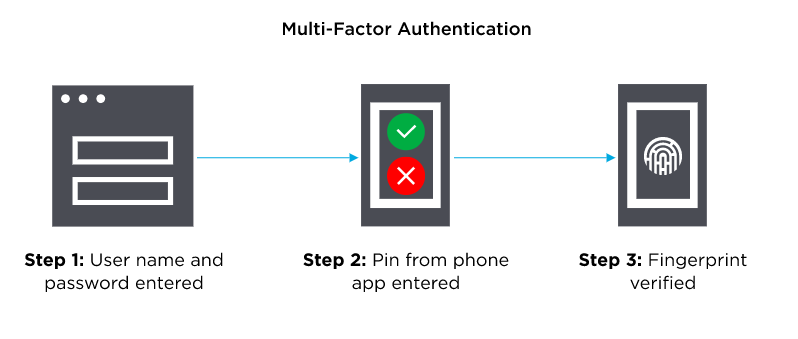 Identity-as-a-Service (IDaaS) - Coding Ninjas