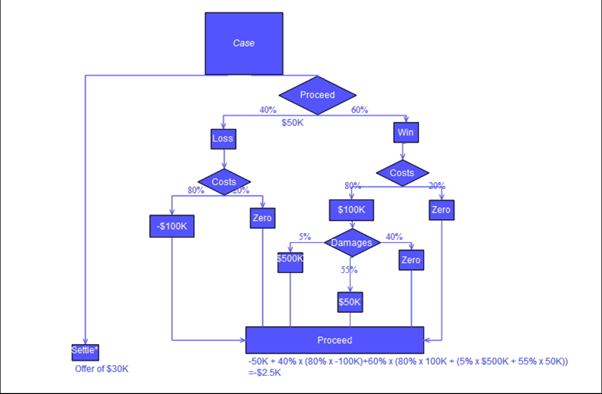 Decision tree using flow chart symbol