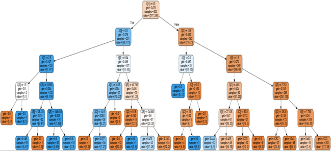 Visualisation of a Decision Tree