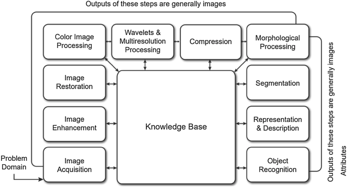 Digital Image Processing and Analysis Digital Image Enhancement,  Restoration and Compression