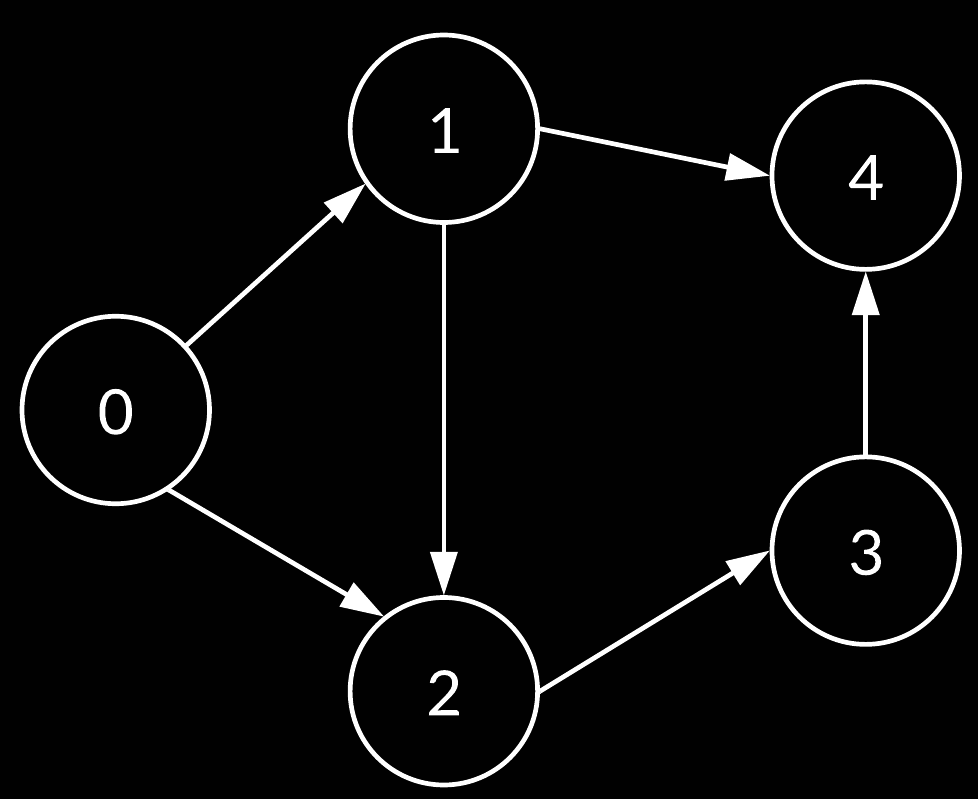 implementation-of-graph-in-java-coding-ninjas-codestudio