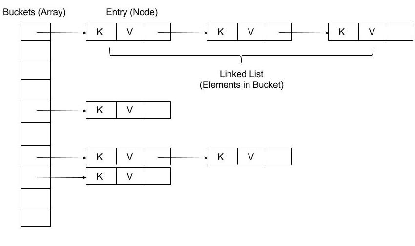 Internal Working of HashMap in Java Coding Ninjas CodeStudio