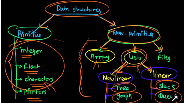 types of data structures