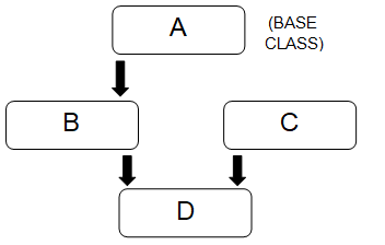 Inheritance In C++ - Coding Ninjas