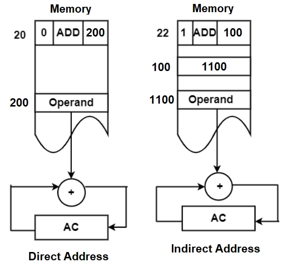 Direct and Indirect Addressing