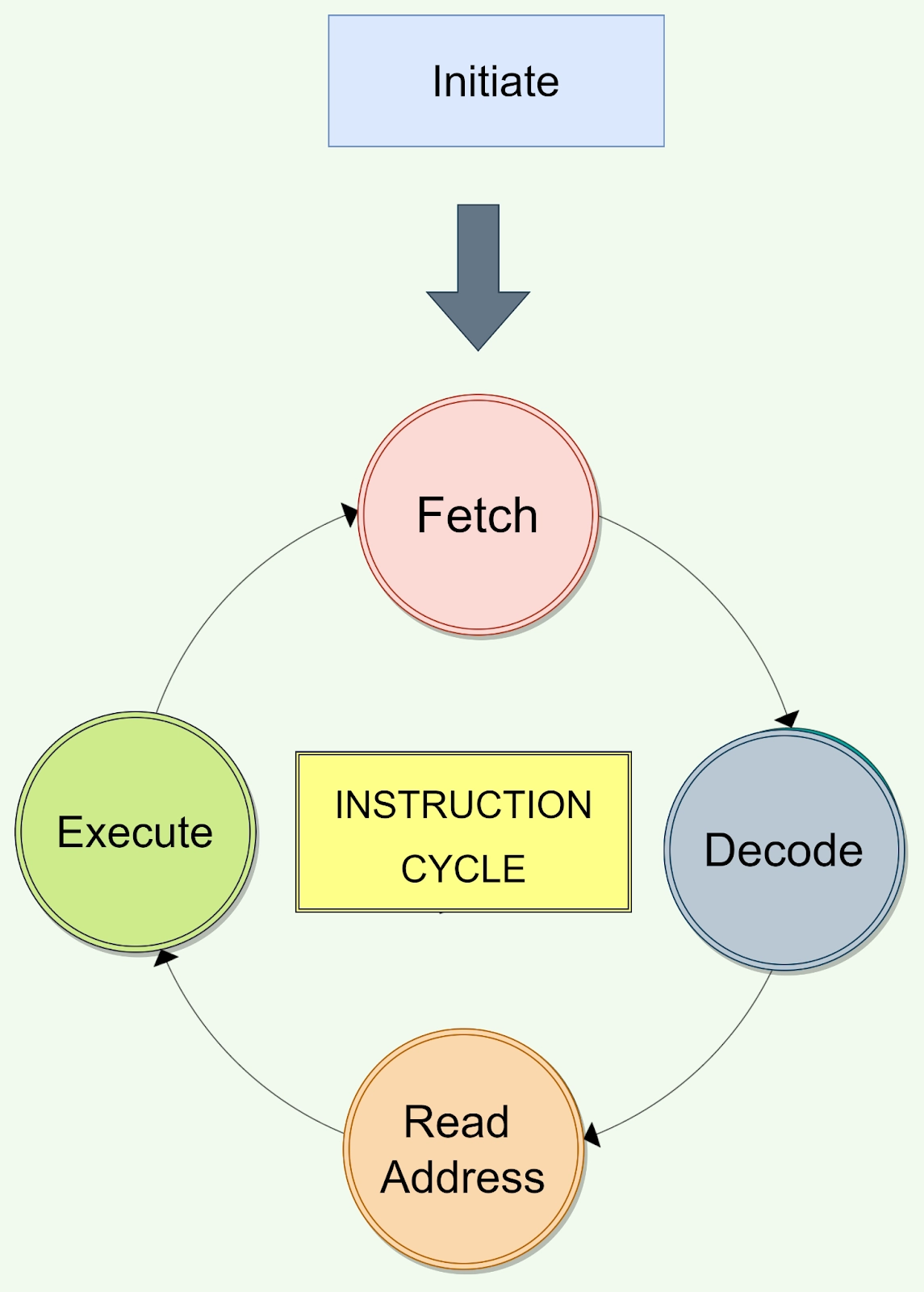 instruction-cycle-coding-ninjas