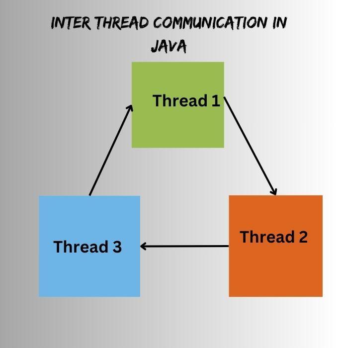 Inter Thread Communication In Java - Coding Ninjas