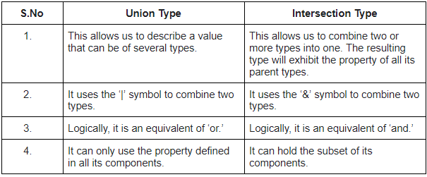 TypeScript Type vs. Interface - Coding Ninjas