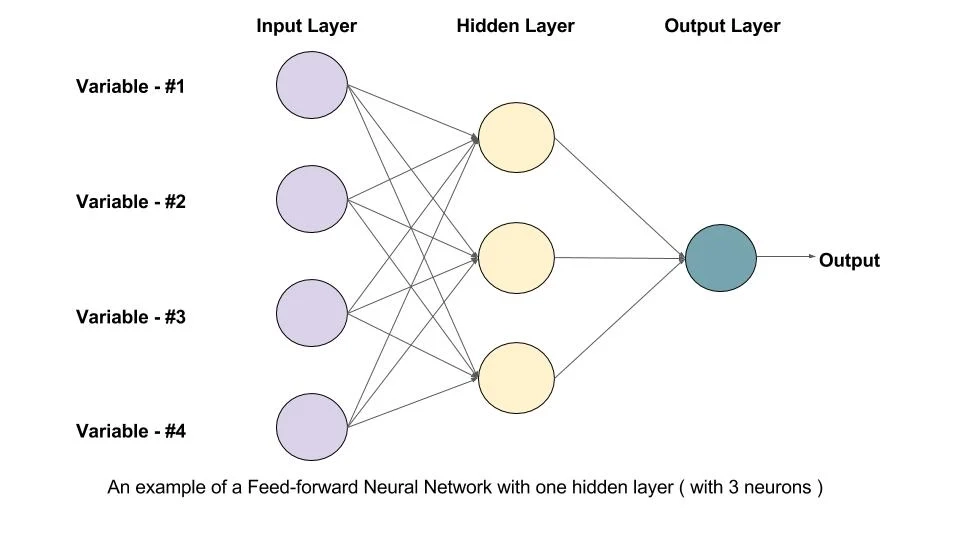 Intro To Feedforward Neural Networks - Coding Ninjas