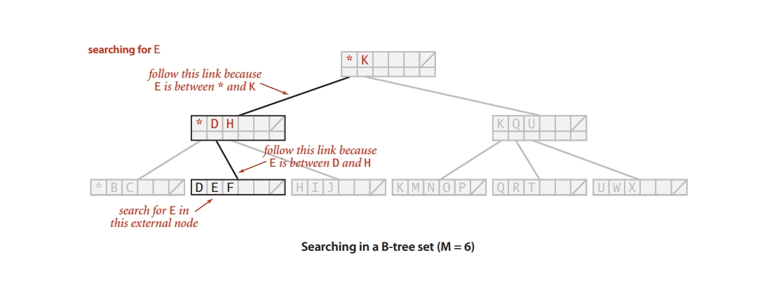 B-Tree - Coding Ninjas