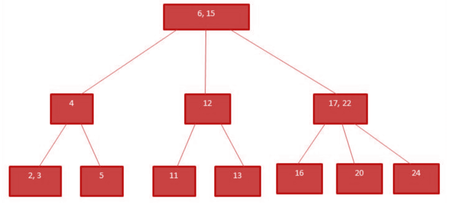 Introduction To B+ Trees - Coding Ninjas CodeStudio