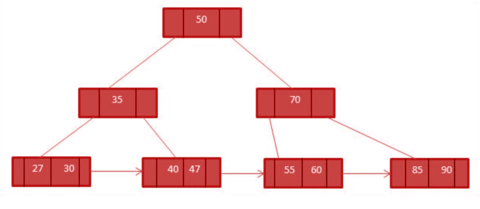 B+ Tree - Coding Ninjas