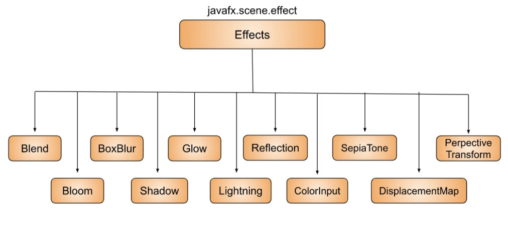 Javafx Effects Coding Ninjas