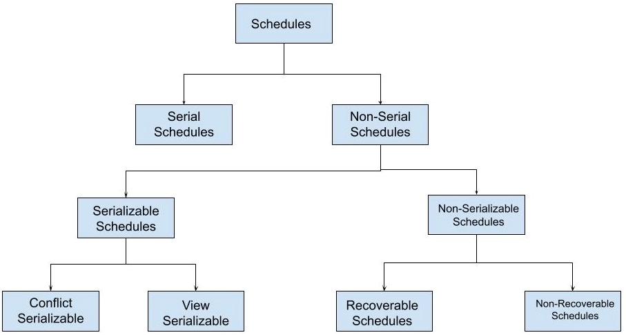 Introduction To Scheduling In DBMS - Coding Ninjas