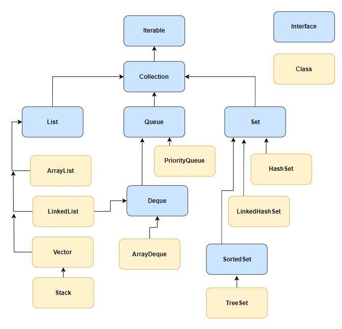 Collections in Java - Coding Ninjas