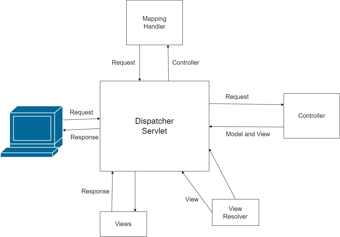 Spring framework clearance flow