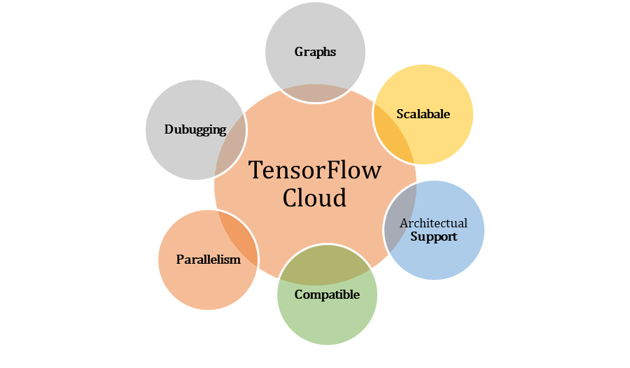 Tensorflow sales cloud computing