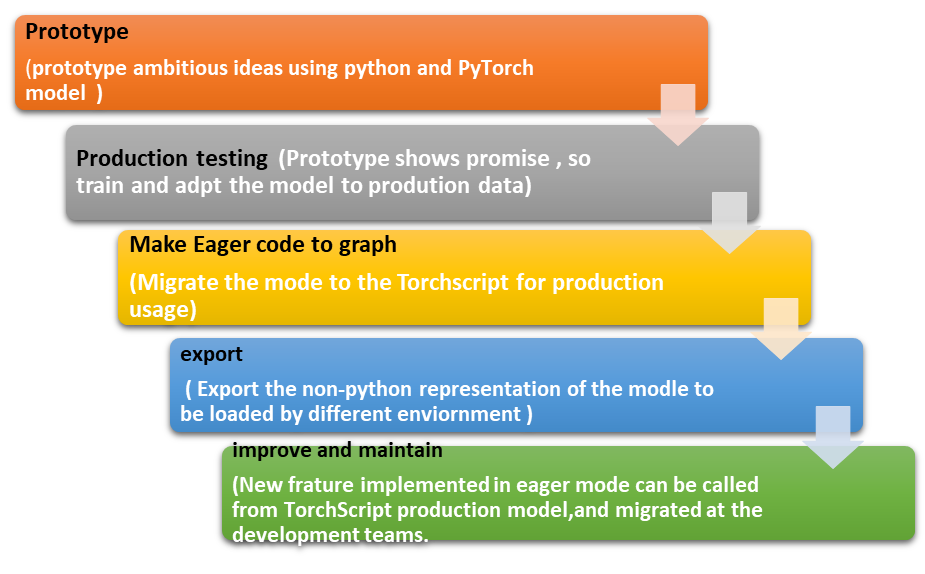 Deploying A Seq2Seq Model With TorchScript — PyTorch, 41% OFF