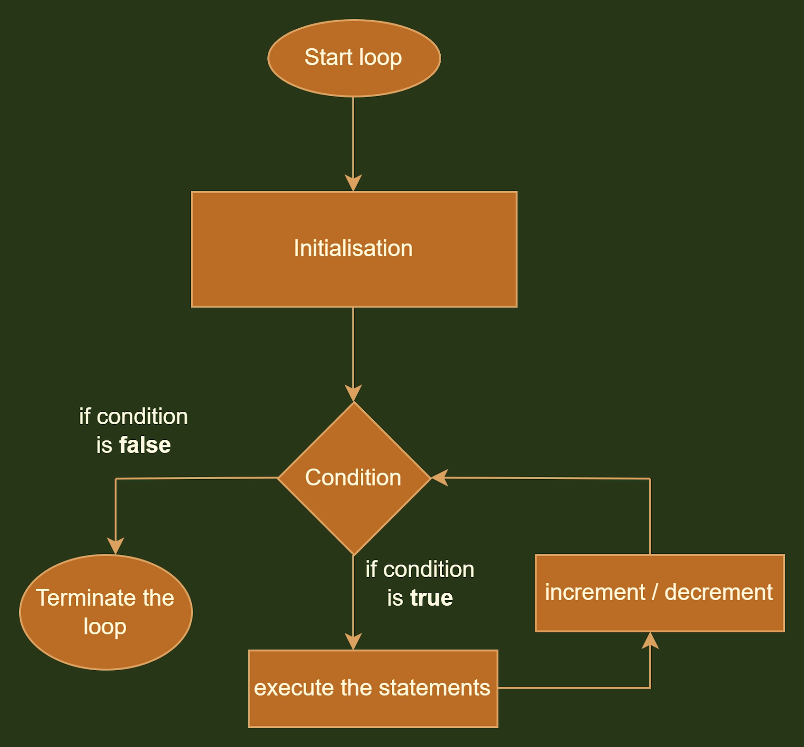 Java Programming, Ep-9, Iterative Statements