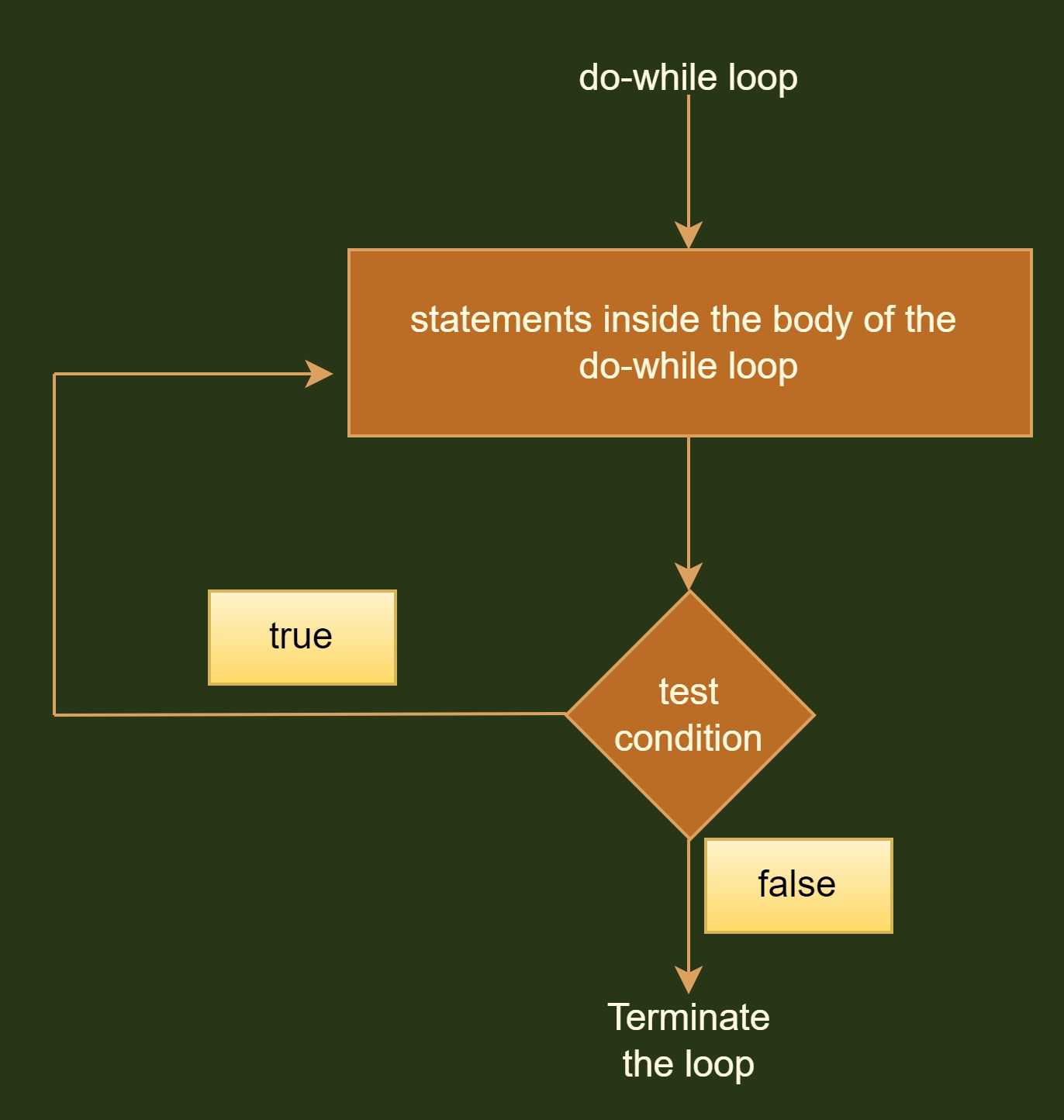 do while Loop Iterative Statements