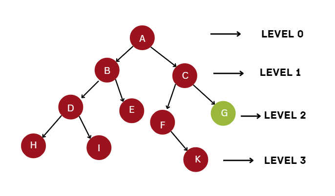 Iterative Deepening Search(IDS) Vs. Iterative Deepening Depth First ...