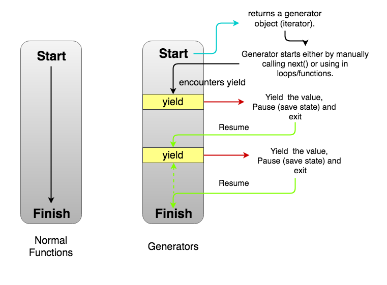 Generators in Python