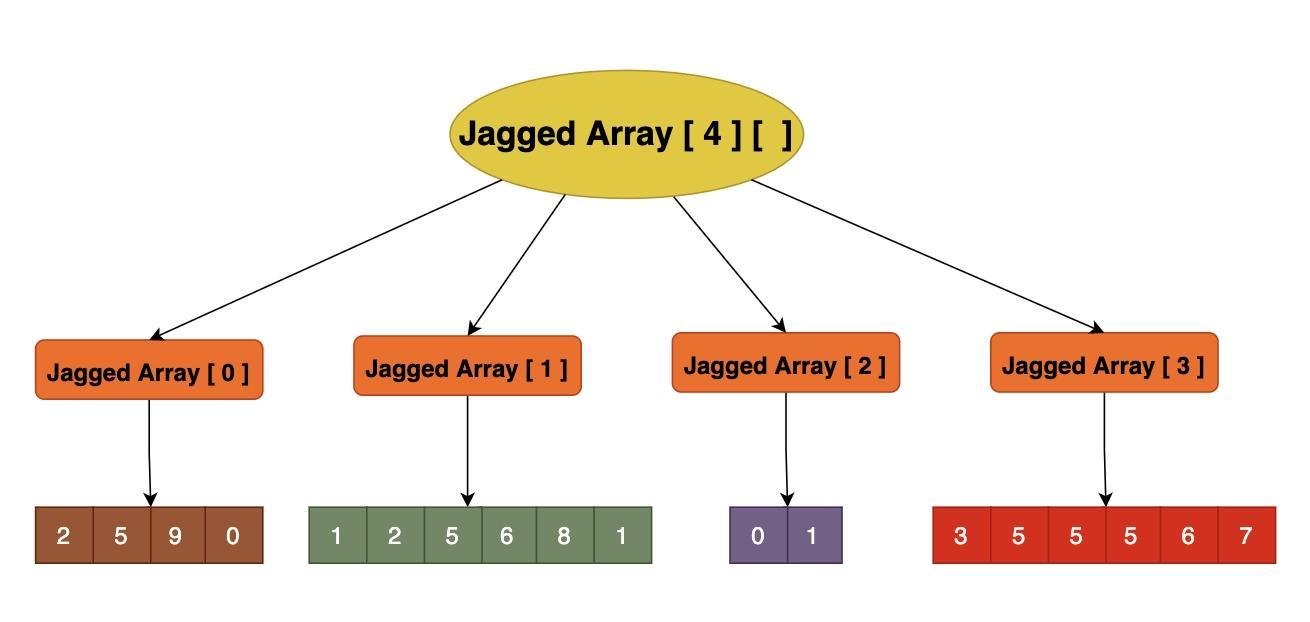 Jagged array in Java Coding Ninjas