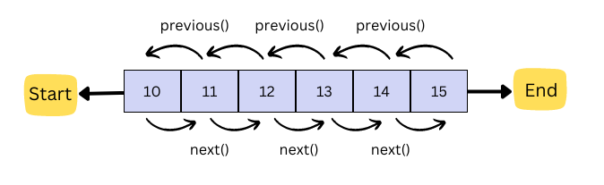 java-list-iterator-coding-ninjas