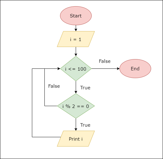 java-program-to-display-even-numbers-from-1-to-100-coding-ninjas