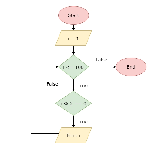 Java Program to Display Even Numbers from 1 to 100 - Coding Ninjas