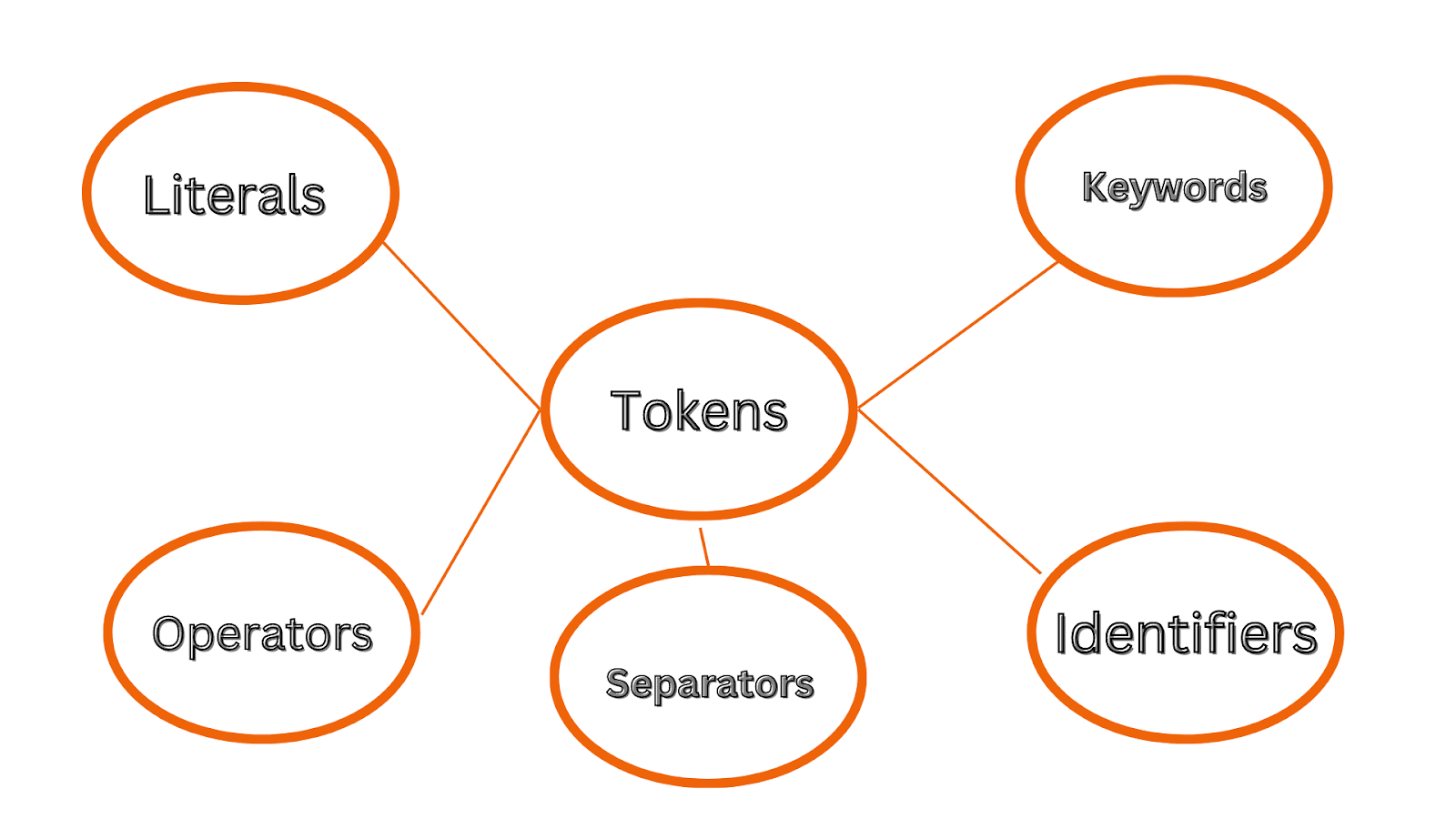 what is assignment in token