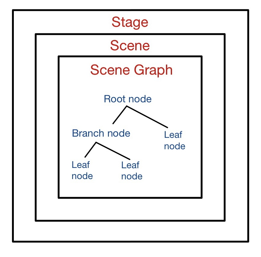 JavaFX Application Structure - Coding Ninjas CodeStudio