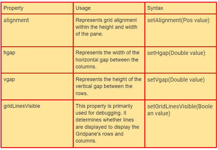 JavaFX GridPane Coding Ninjas