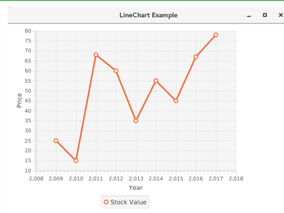 JavaFX Line Chart - Naukri Code 360