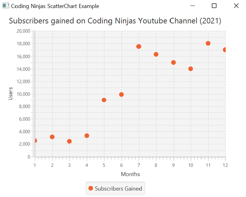 JavaFX, Scatter Chart - Coding Ninjas