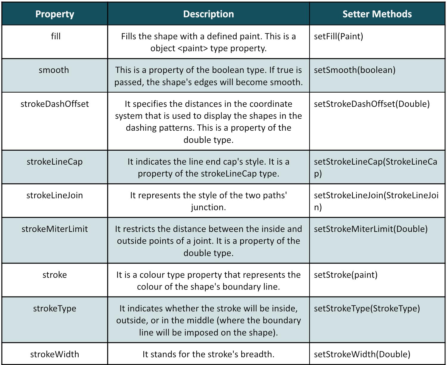 JavaFX Shape Properties - Naukri Code 360