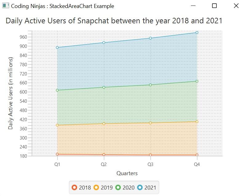 JavaFX Stacked Area Chart Coding Ninjas