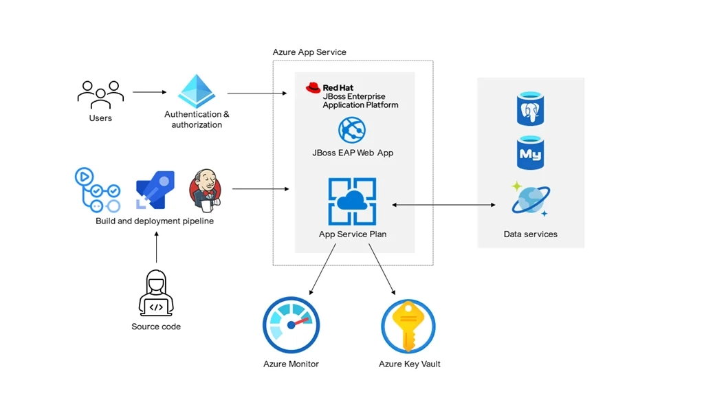 JBoss EAP To Azure App Service Coding Ninjas