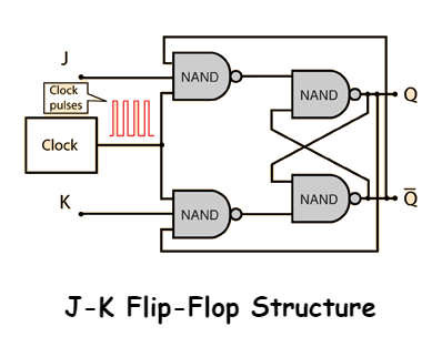 JK flip flop - Coding Ninjas