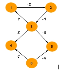 Johnson’s Algorithm for All-Pairs Shortest Paths - Naukri Code 360