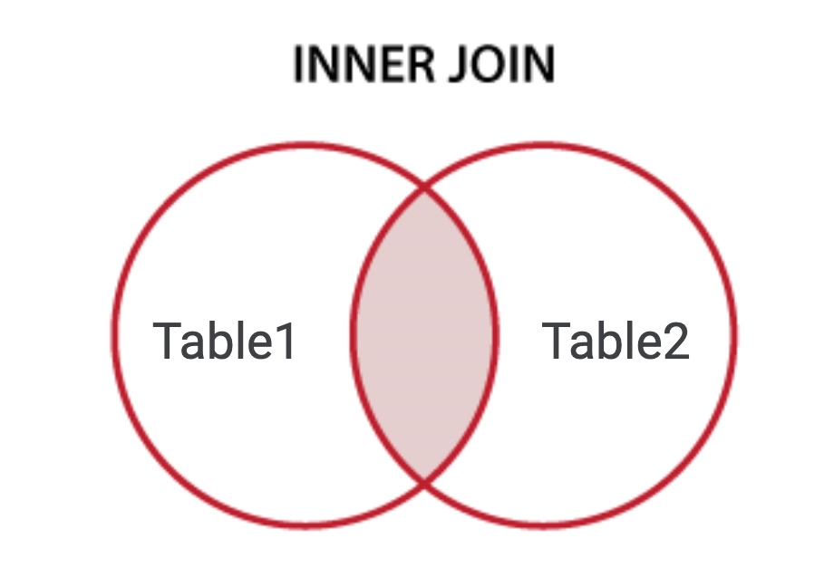 joins-types-of-joins-coding-ninjas