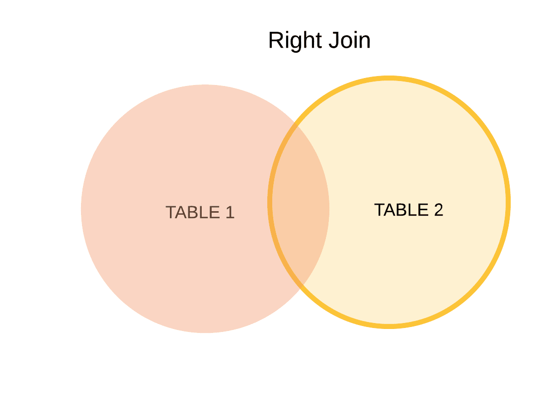 Joins, Types Of Joins - Naukri Code 360