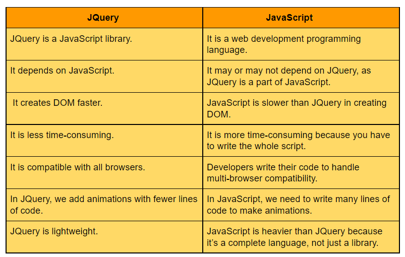 JQuery Vs JavaScript Coding Ninjas CodeStudio